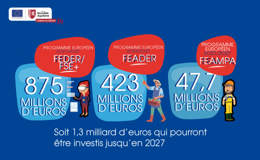 Fonds européens en Nouvelle-Aquitaine : une nouvelle enveloppe de 20 millions d’euros pour 2025
